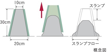 コンクリートスランプ試験