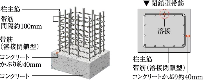 柱構造・溶接閉鎖型帯筋