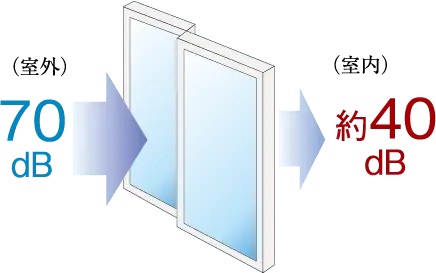 防音サッシ