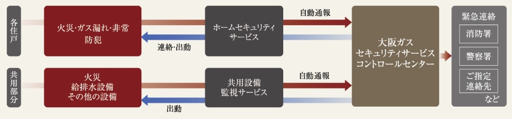 大阪ガスセキュリティサービスの24時間遠隔監視システム