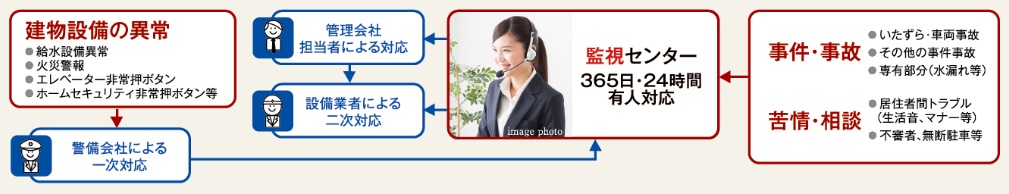 いつでも安心・安全を
24時間緊急対応システム