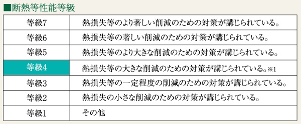 断熱等性能等級4を取得