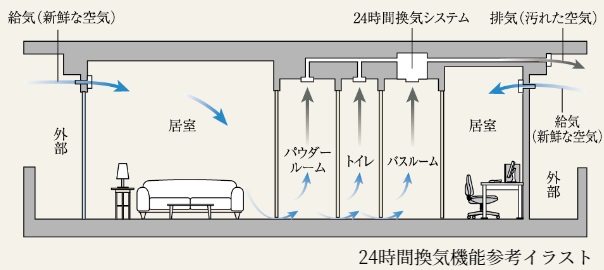 24時間換気機能付浴室暖房乾燥機