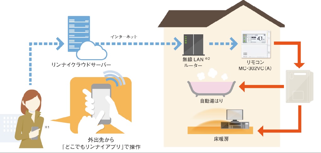 IoT（Internet of Things）で住まいを快適・安全に