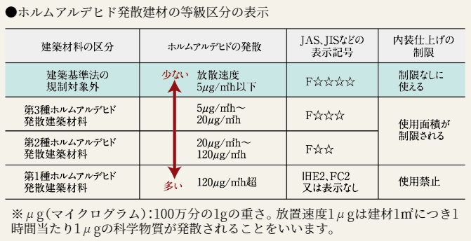 シックハウス対策