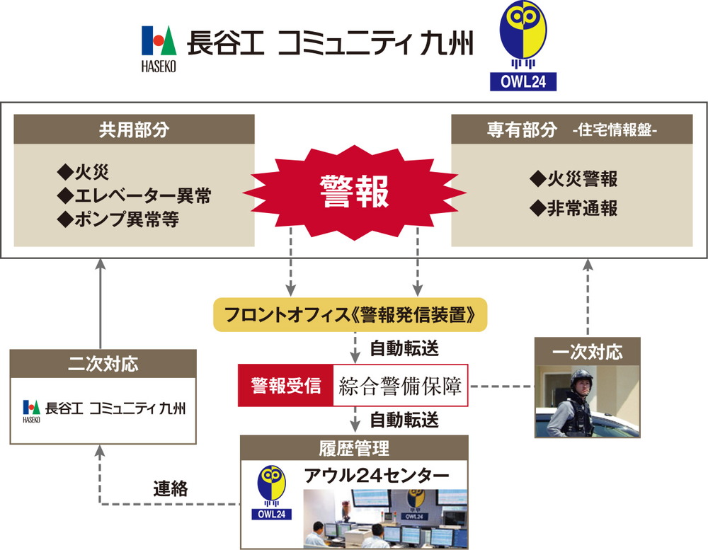 長谷工コミュニティ九州による24時間、365日体制で暮らしを見守る「24時間セキュリティシステム」