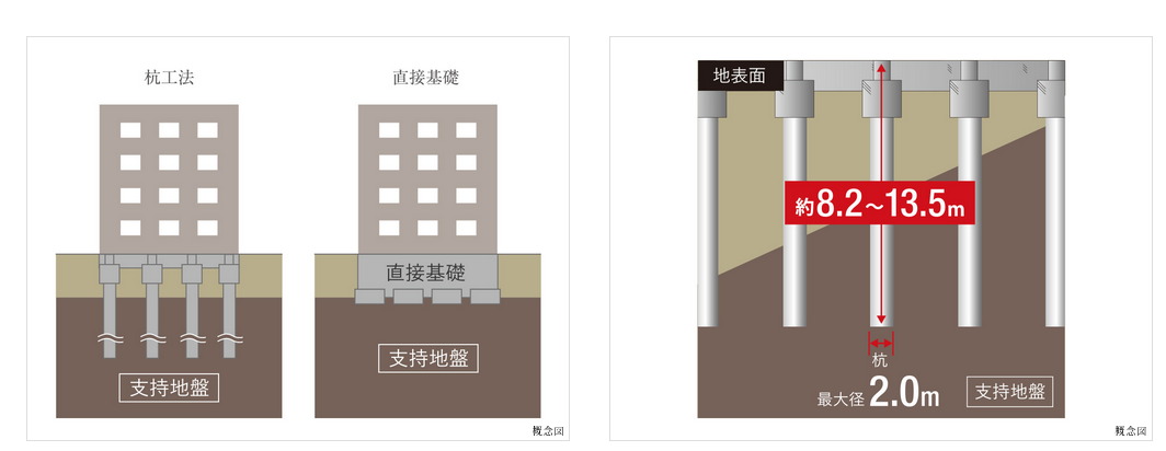 場所打ちコンクリート杭と直接基礎の併用