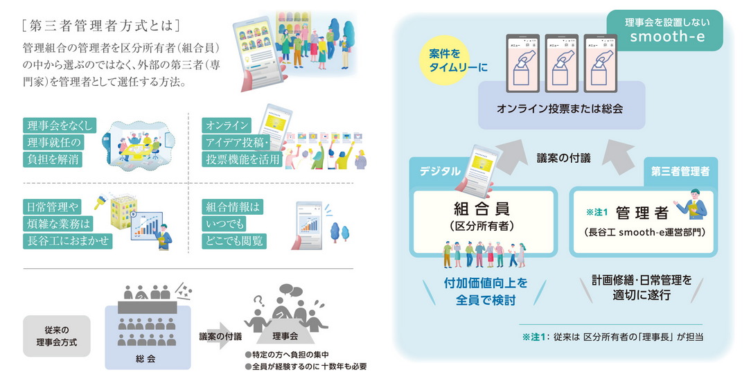 smooth-e（スムージー）
組合員全員参加でつくる、「マンション管理」の新しいかたち