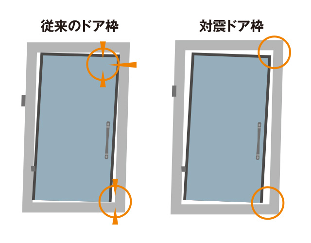 地震時・停電時
対震玄関ドア枠