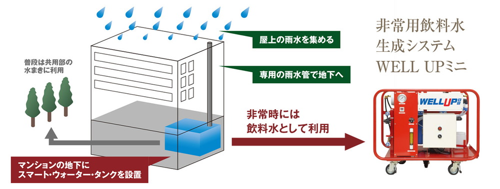 非常時に安全な飲料水を生成・供給
飲料水を確保する「スマート・ウォーター・タンク」採用