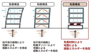 地震の揺れを建物に伝わりにくくする中間免震構造