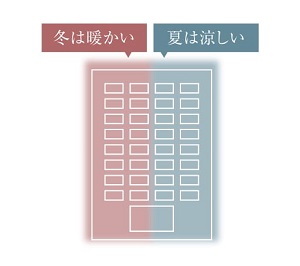 エネルギーを極力必要としない耐熱性能向上