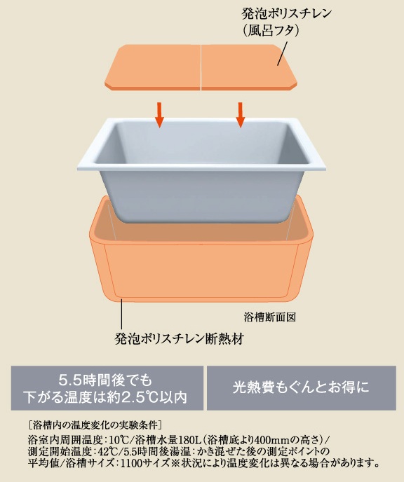 浴槽のお湯が冷めにくい「保温浴槽」