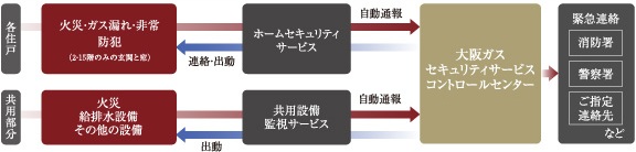 大阪ガスセキュリティサービスの24時間遠隔監視システム