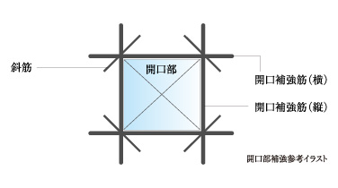 開口部補強