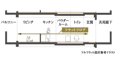 フルフラット設計