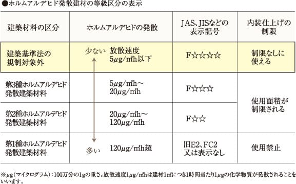 シックハウス対策