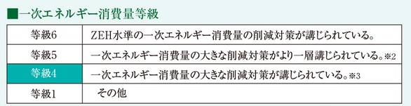 一次エネルギー消費量等級4を取得
