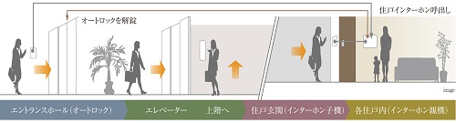 警備会社と連携した24時間セキュリティ