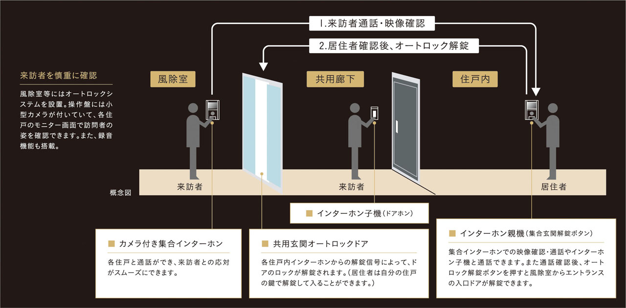 オートロックシステム