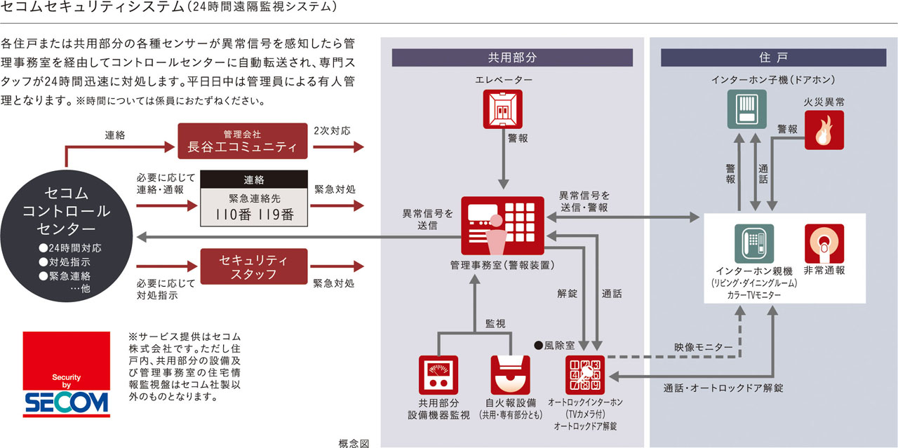セコムセキュリティシステム(24時間遠隔視システム)