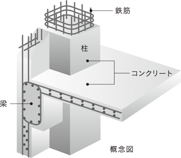 鉄筋コンクリート構造(RC構造)