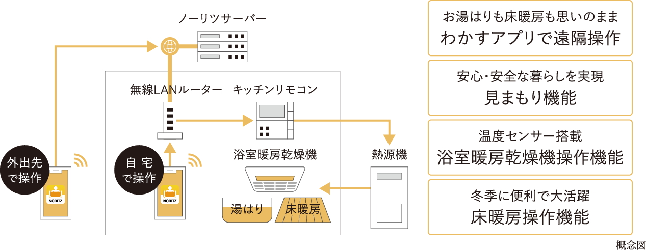 「わかすアプリ」を採用で、いつでもどこでもリモコン操作
アプリひとつで生活をもっと快適に。