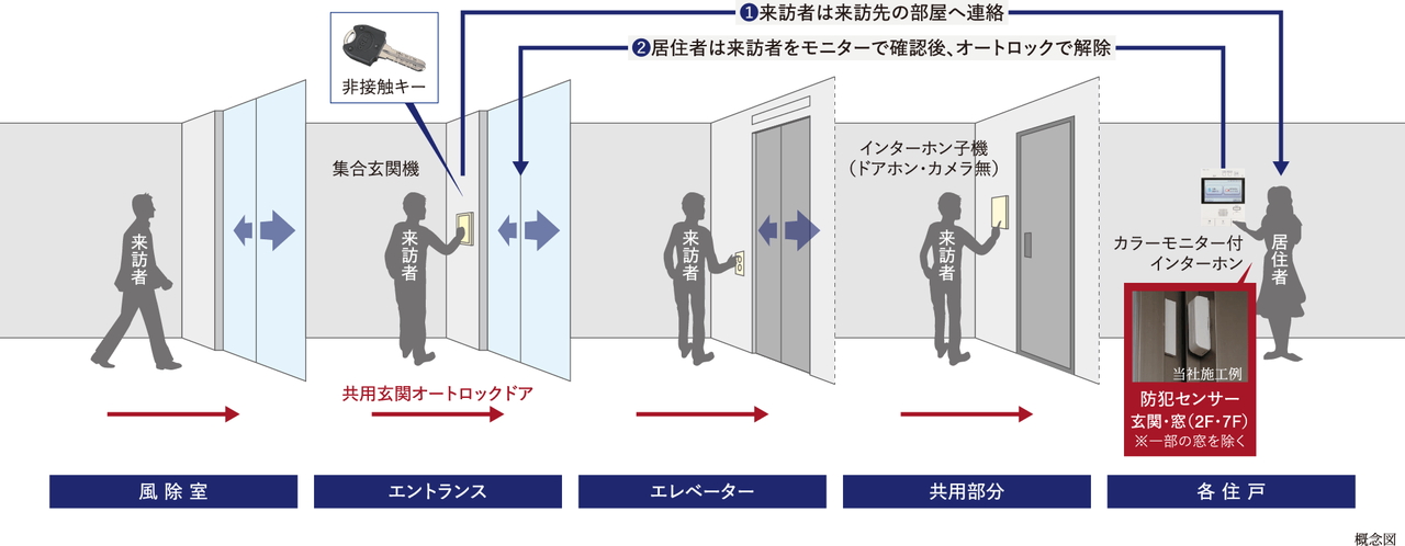 安心のセキュリティシステムを導入