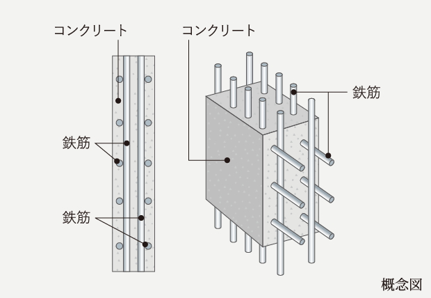ダブル配筋