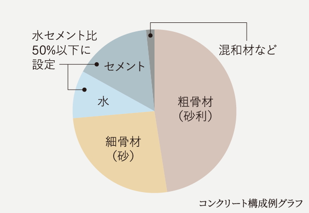 水セメント比