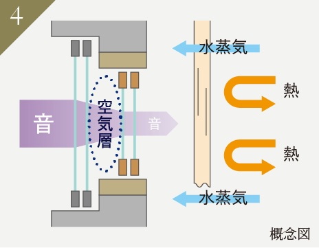 二重サッシ（東・南・北側部）