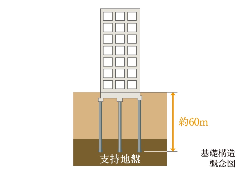 基礎構造