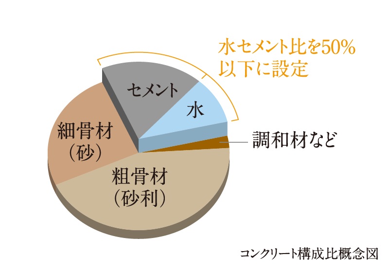 水セメント比