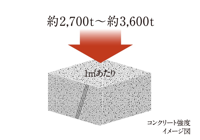 コンクリート強度