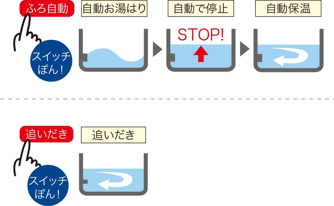 追いだき機能付きセミオートバス