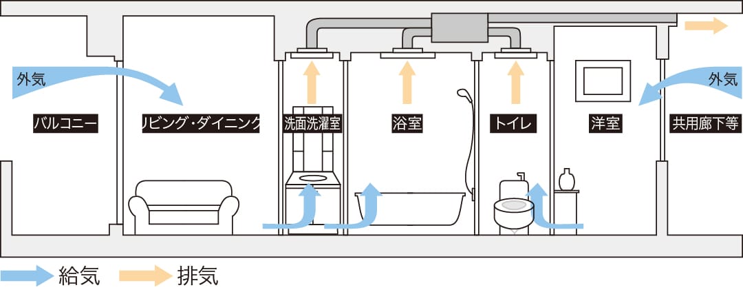 24時間換気システム