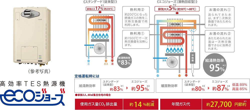 高効率TES熱源機エコジョーズ
