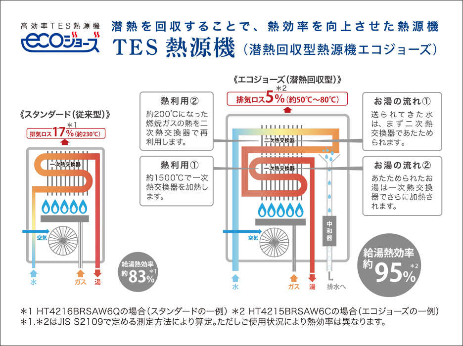 東京ガス(暖らんぷらん)
省エネ効果も優れた高効率給湯器「ecoジョーズ」
