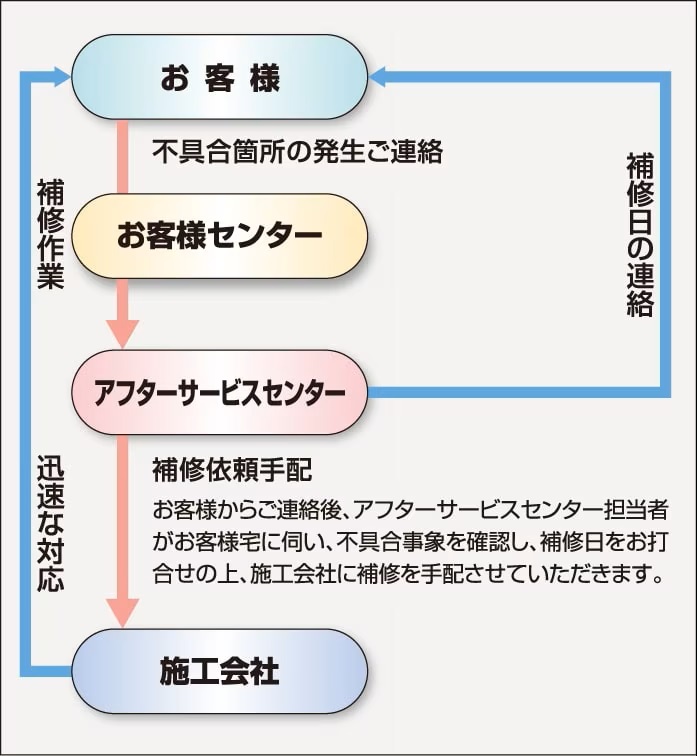 住友不動産のアフターサービス
