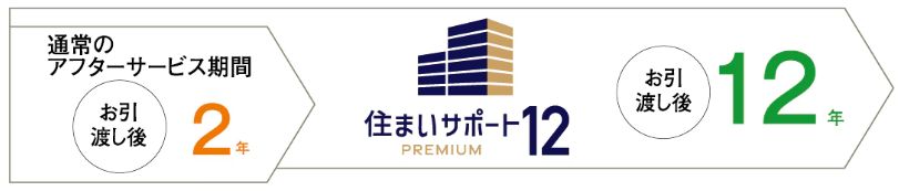 住まいサポート12 PREMIUM（オプション・有料）