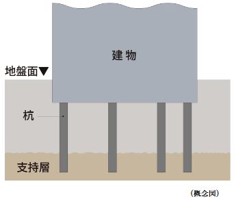 63本の杭を打設