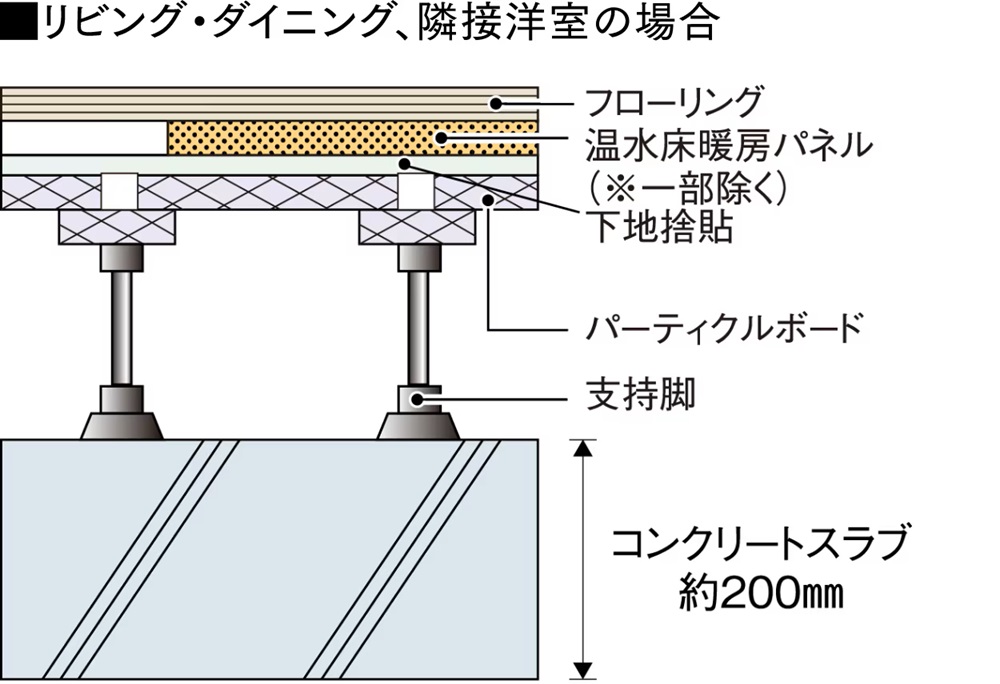 床スラブ厚