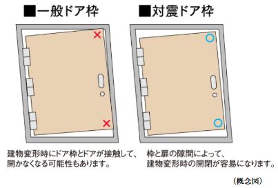 対震ドア枠