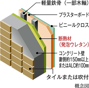 外壁の断熱