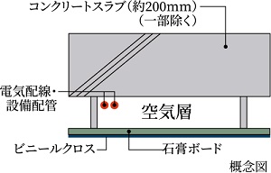 防音と将来性を考えた二重天井