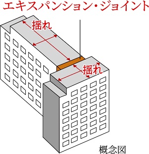 エキスパンション・ジョイント