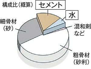 水セメント比