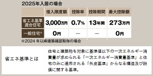 住宅ローン控除の適用が受けられる「省エネ基準適合住宅」