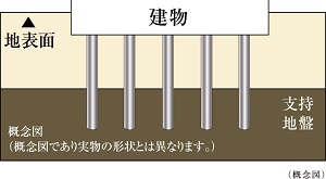 耐震性に配慮した杭基礎構造