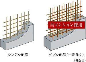 耐震強度を高める「ダブル配筋」